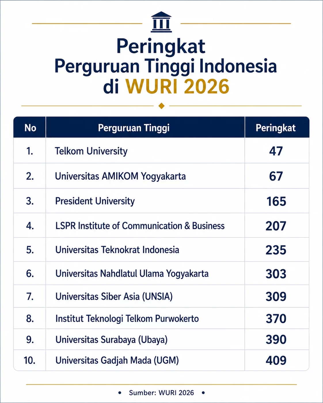 Universitas AMIKOM Yogyakarta Peringkat 2 Indonesia dan peringkat 67 dunia Dalam World University Rankings for Innovation (WURI) 2026