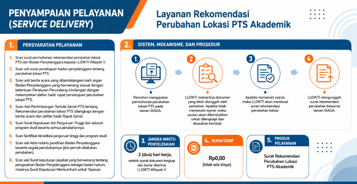 Rekomendasi Perubahan Lokasi Perguruan Tinggi Swasta Pada PT Akademik