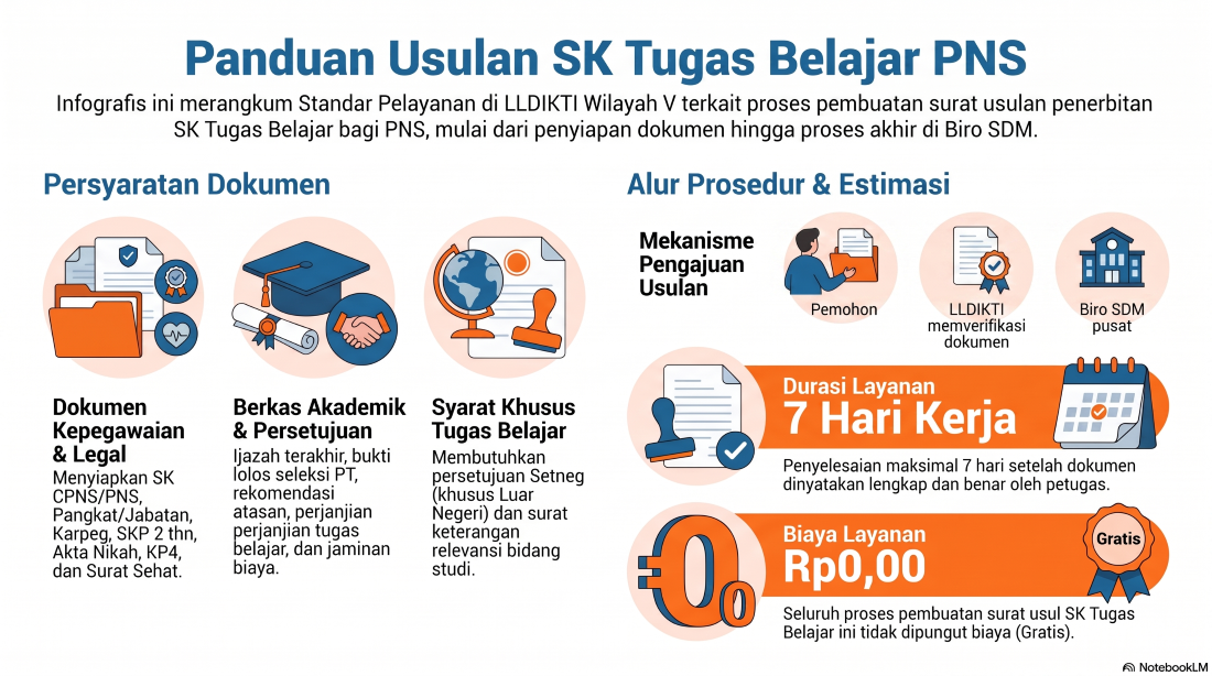 Pembuatan Surat Usulan SK Tugas Belajar Pegawai Negeri Sipil