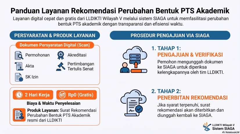 Rekomendasi Perubahan Bentuk Perguruan Tinggi Swasta Pada PT Akademik
