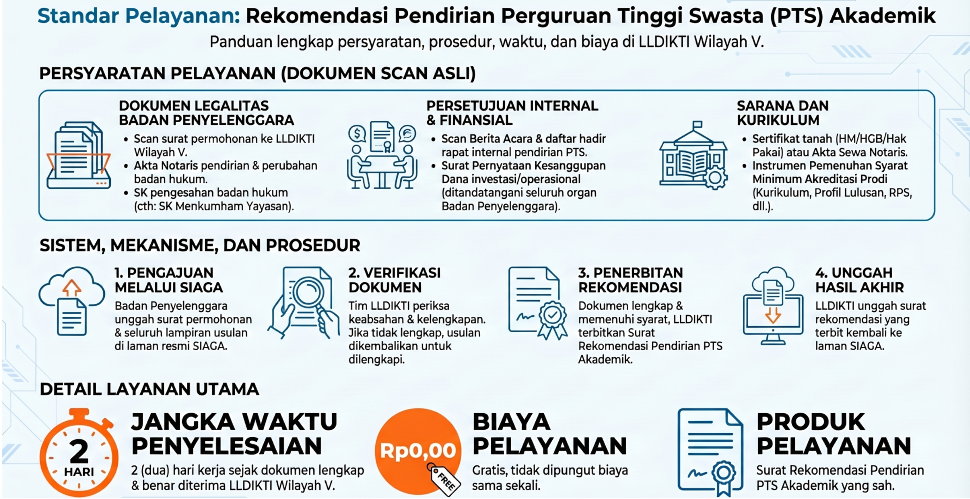 Rekomendasi Pendirian Perguruan Tinggi Swasta (PTS) Akademik