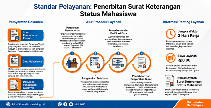Penerbitan Surat Keterangan Status Mahasiswa