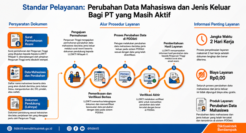 Perubahan Data Mahasiswa dan Jenis Keluar Bagi PT yang Masih Aktif