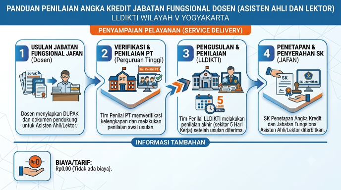 Penilaian Angka Kredit Jabatan Fungsional Dosen Asisten Ahli dan Lektor 