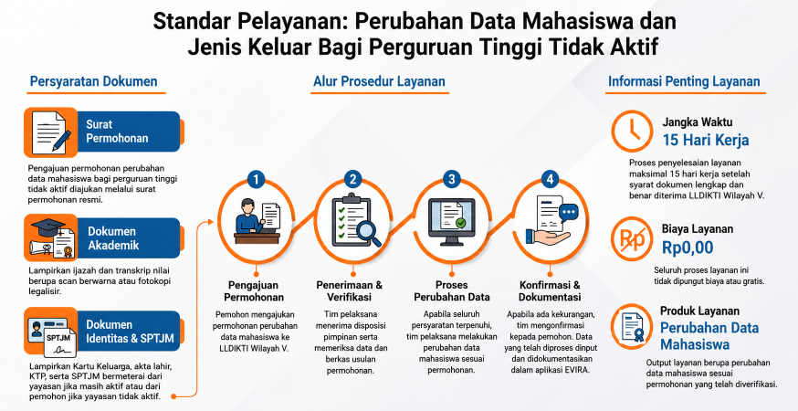 Perubahan Data Mahasiswa dan Jenis Keluar Bagi Perguruan Tinggi Tidak Aktif
