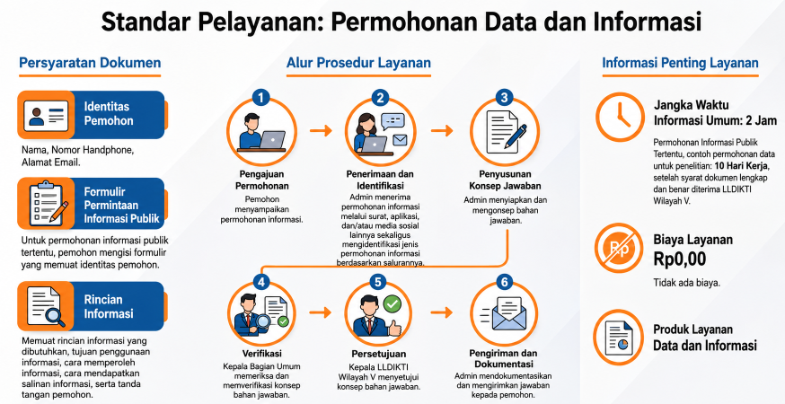 Permohonan Data dan Informasi
