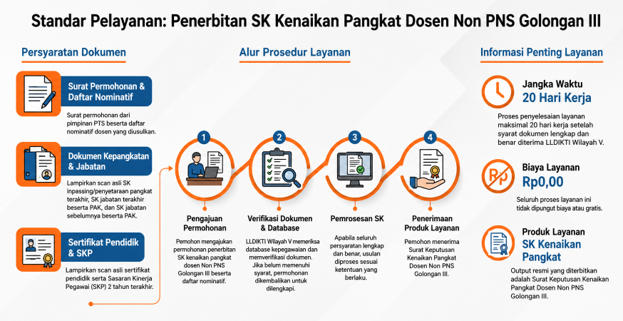 Penerbitan SK Kenaikan Pangkat Dosen Non PNS Golongan III